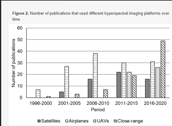 Figure 2. Number of publications that used different hyperspectral imaging platforms over time..png