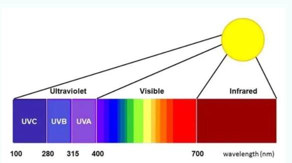 different bands of sunlight