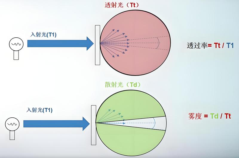 雾度vs透明度:别再混淆!两者的核心区别全解析