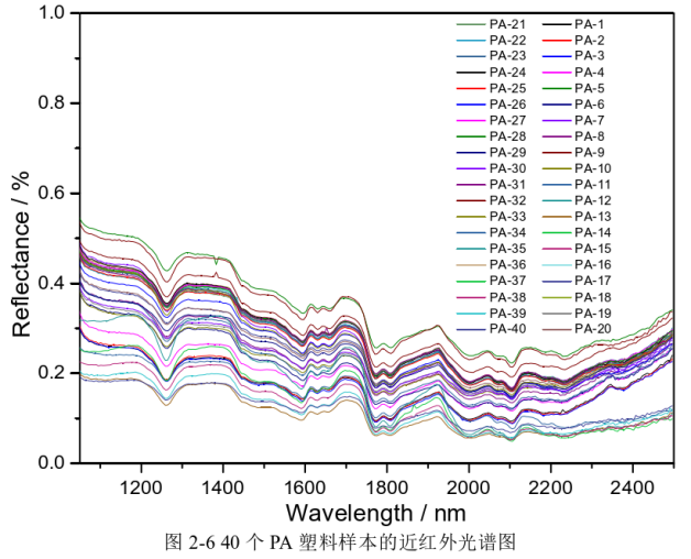3,不同塑料的近红外曲线