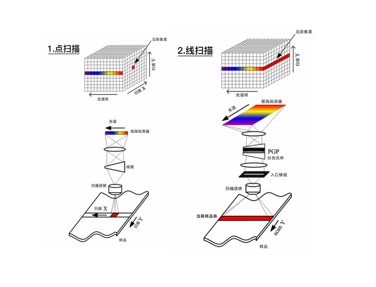 Hiperspektral görüntüleme şeması