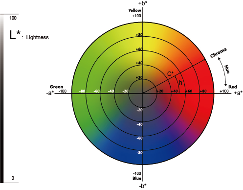 What is the Lab Color Space?Differ from LCh - chnspec.net