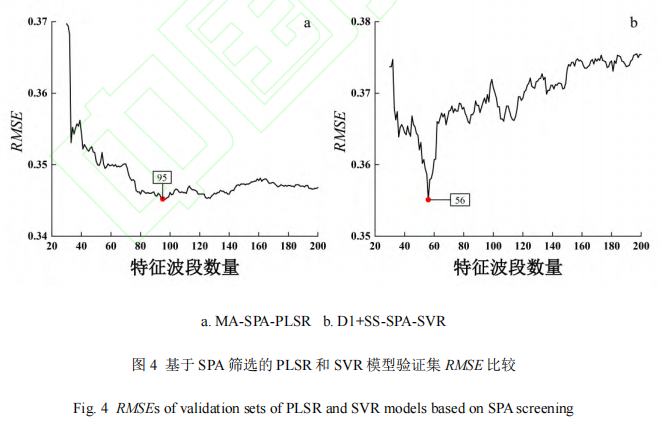 RMSEs of validation sets of PLSR and SVR models based on SPA screening.png