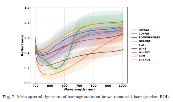 Mean spectral signatures of beverage stains on white tissue at 1 hour (random ROI) 2.png