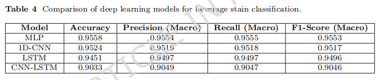 Comparison of deep learning models for beverage stain classification.png
