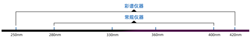 彩谱纺织品紫外透过率分析仪超宽谱紫外全覆盖技术 彩谱纺织品紫外透过率分析仪超宽谱紫外全覆盖技术